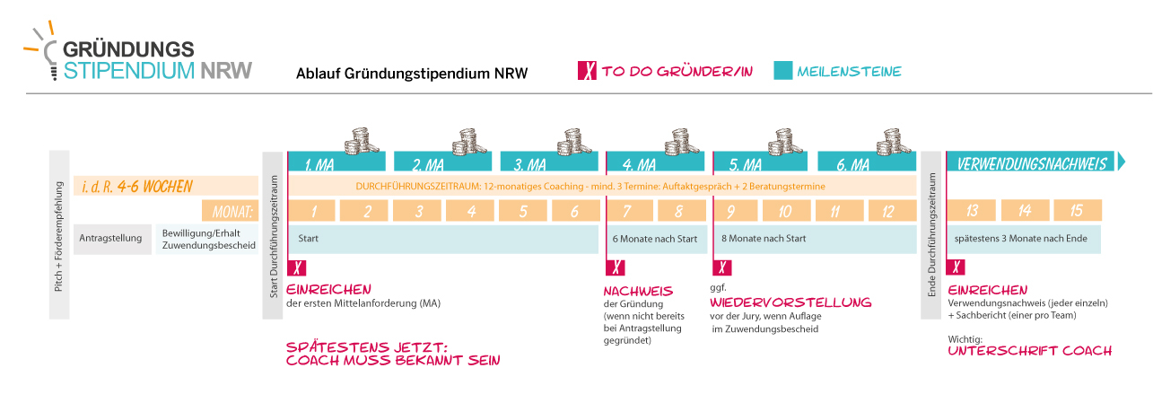 Zeitstrahl, der beschreibt, zu welchem Zeitpunkt die Gründerinnen und Gründer welche To-Dos haben und welche Dokumente dafür nötig sind. 