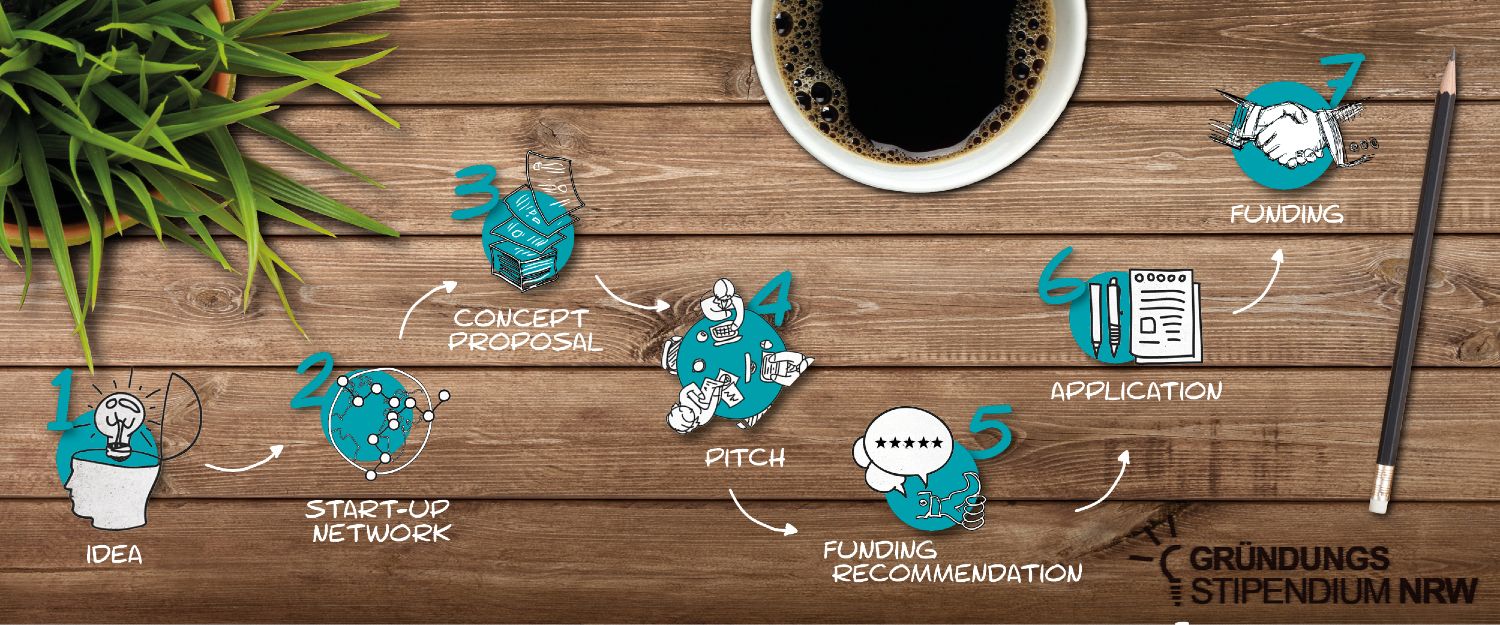 the process of applying for Gründungsstipendium.NRW